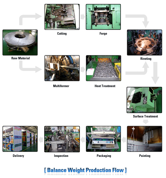 Wheel Balance Weights Production Flow